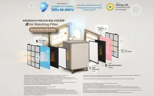 ระบบการกรอง 4 ชั้น 2 ด้าน